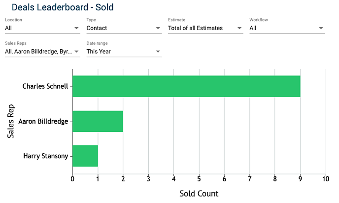 jobnimbus deals leaderboard - sold report