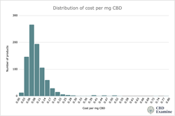 How much does cbd cost per day