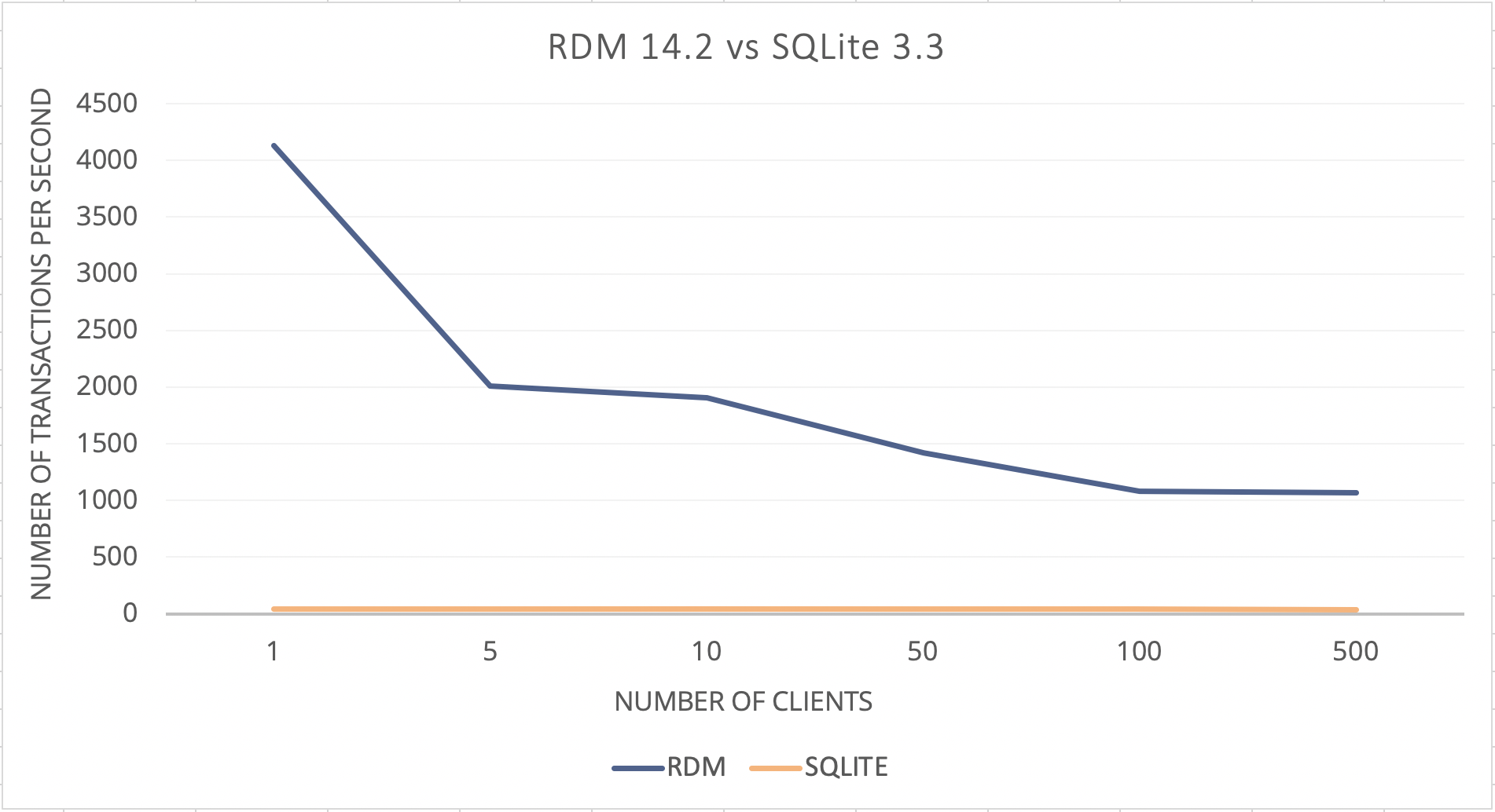 RDM VS SQLite