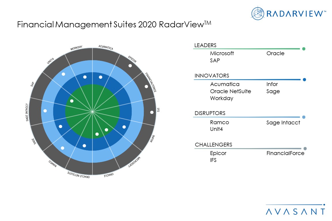 Avasant’s Financial Management Suites 2020 Radarview™ recognizes 14 vendors providing Financial Management Suites
