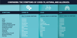 Comparing the symptoms of COVID-19, Asthma and Allergies