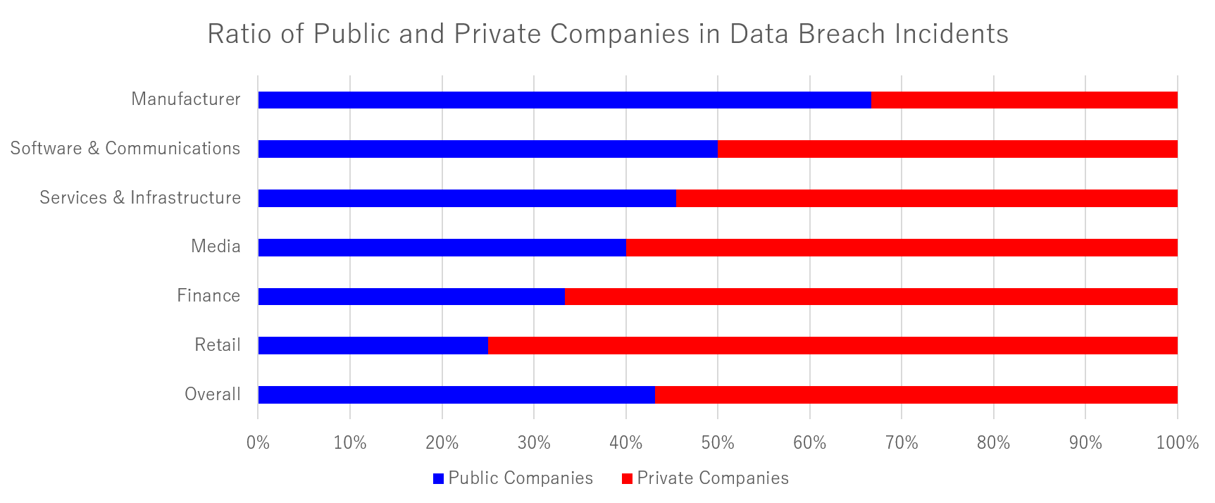 Ratio of Public Companies and Private Companies in Data Breach incidents