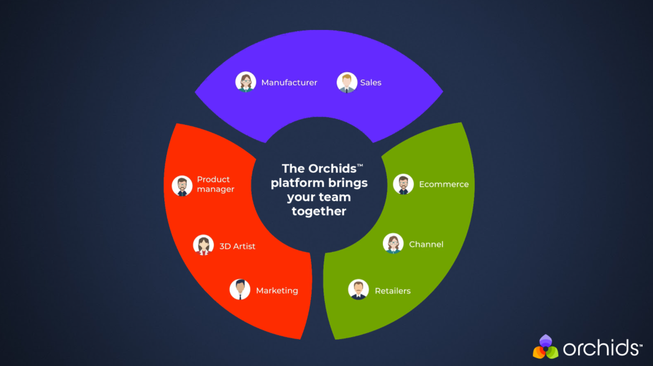 Orchids platform makes interactive collaboration easy throughout an organization and with other parties