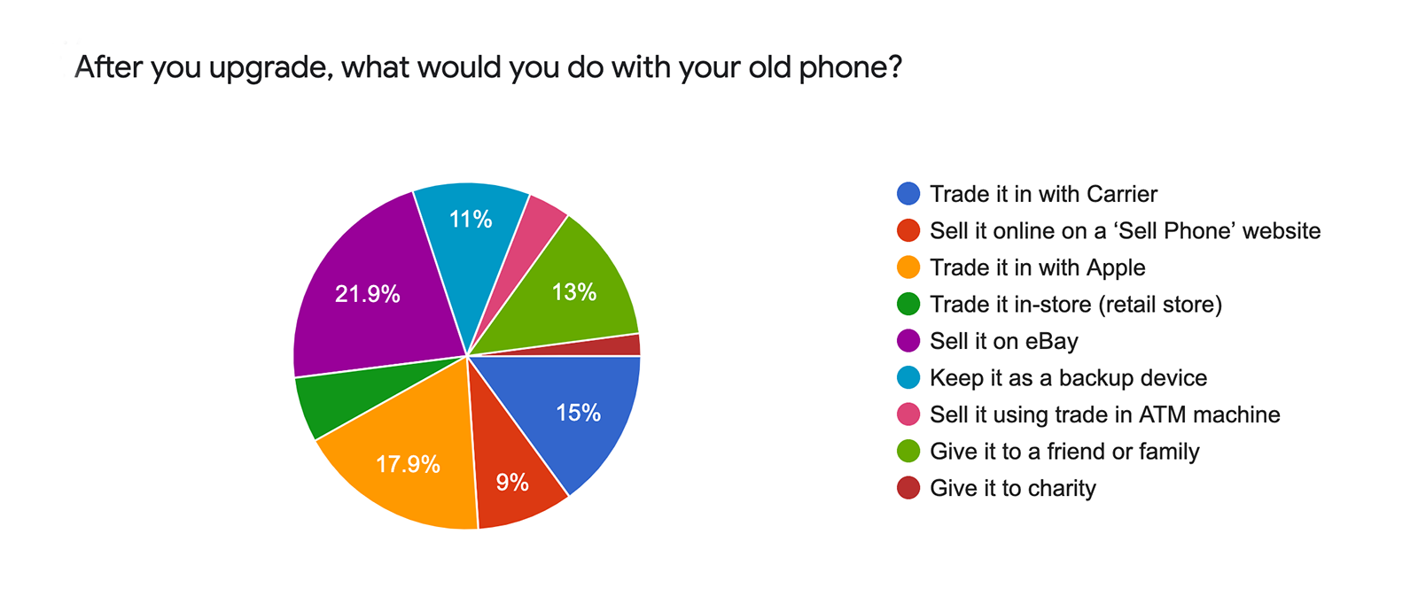 What do people do with their old phone when they upgrade?