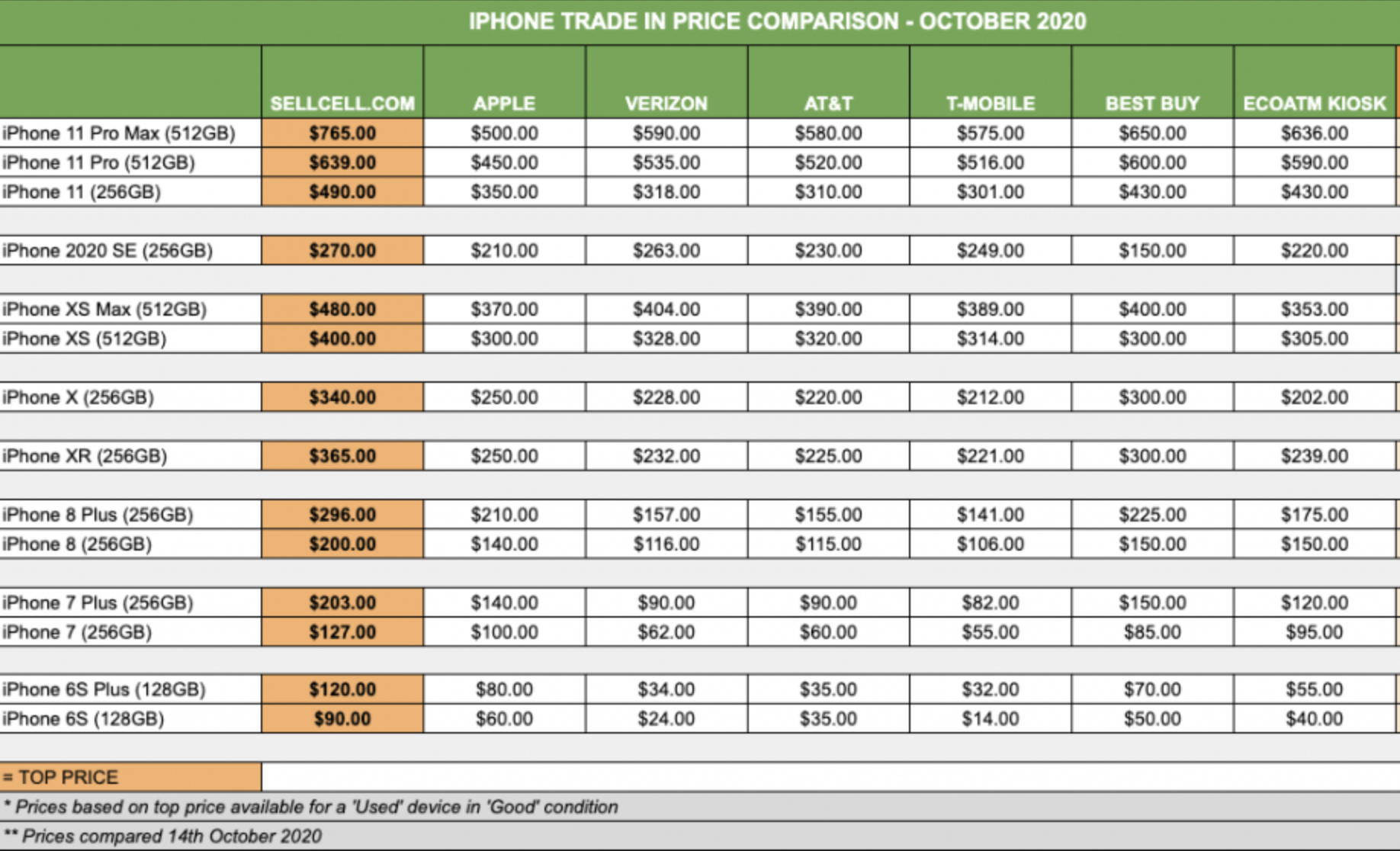 iPhone Trade in Price Comparison