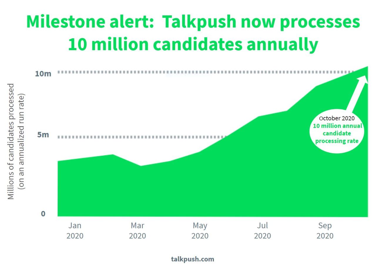 Talkpush reaches 10 million yearly candidates.