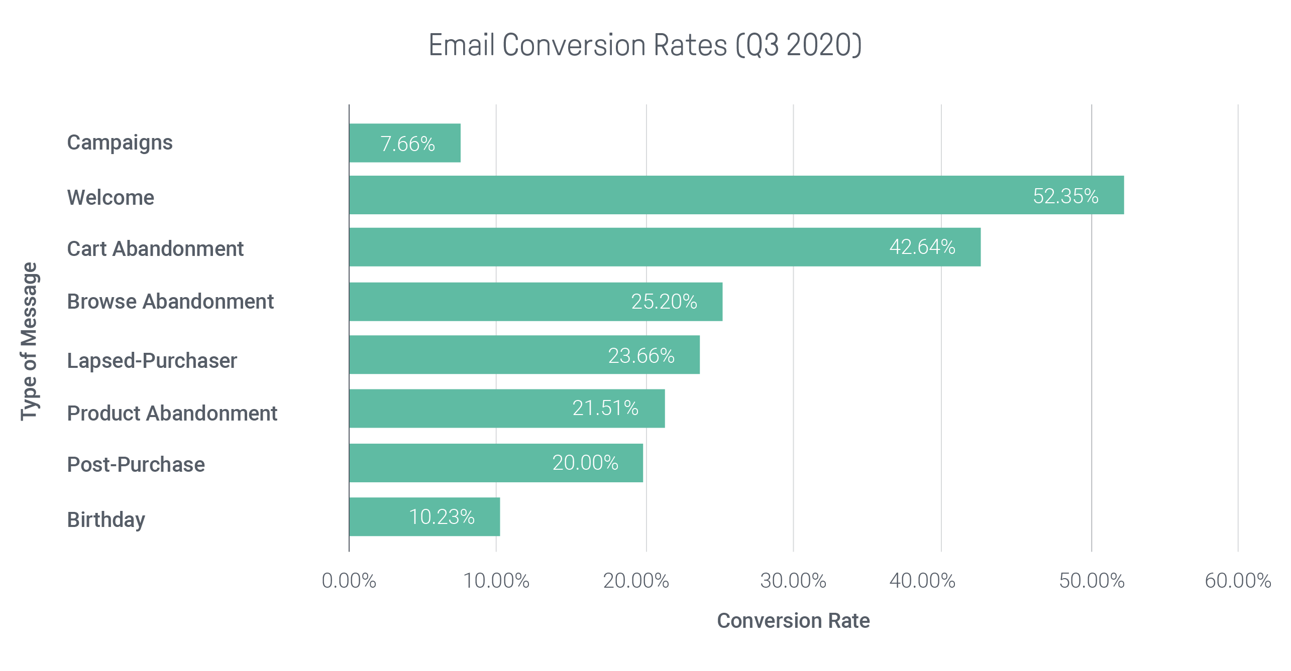 Omnisend Q3 Report: Email Conversion Rates