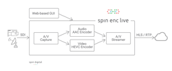 Spin Digital 8K HEVC real-time software encoder