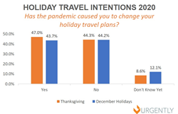 Urgently Holiday Travel Intentions Survey 2020