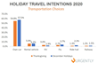 Urgently Holiday Travel Intentions Survey 2020 - Transportation Choices