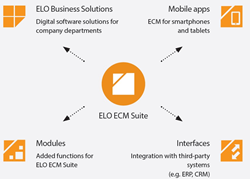 Os clientes da ELO ECM Suite