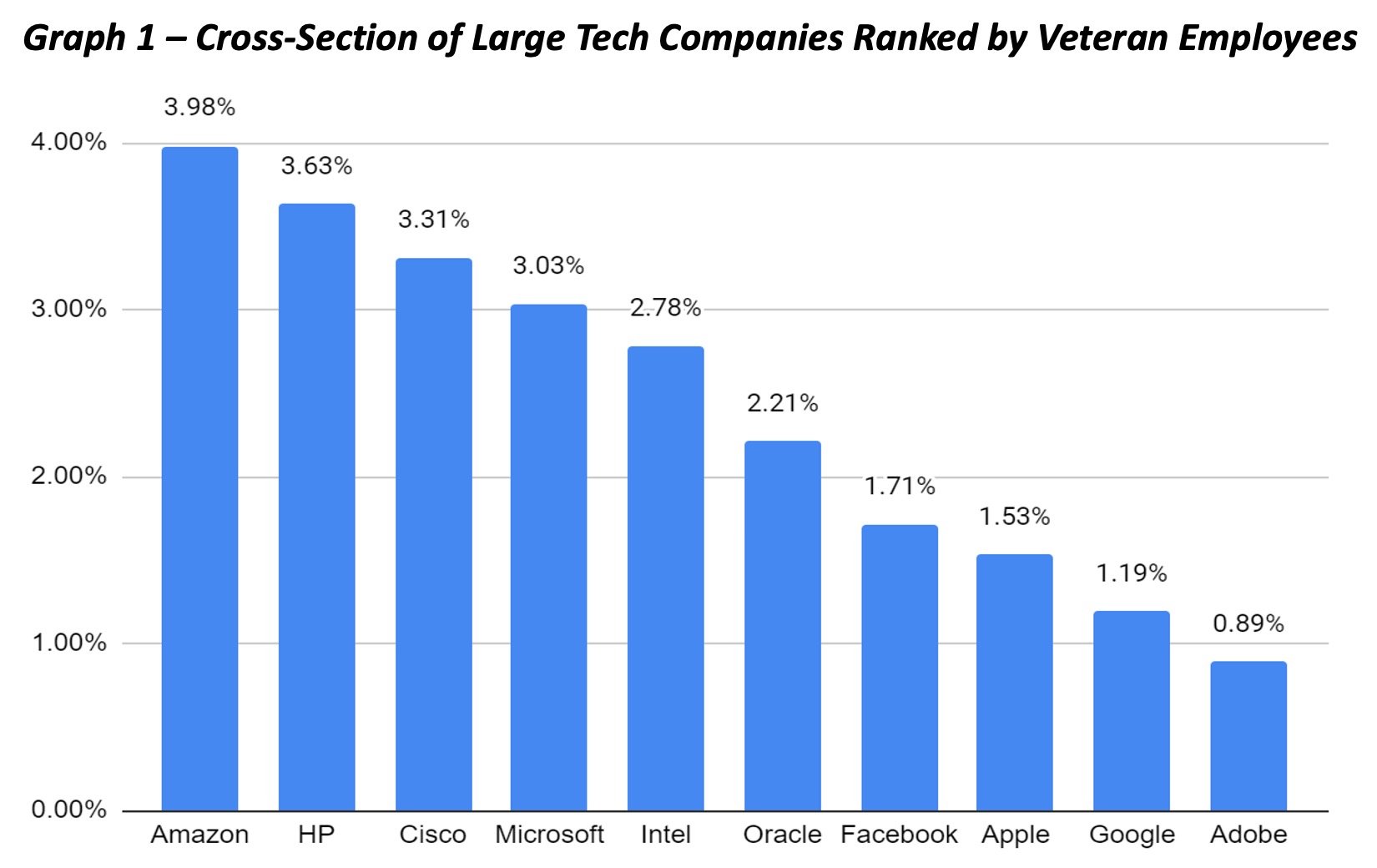 Graph 1 – Cross-Section of Large Tech Companies Ranked by Veteran Employees