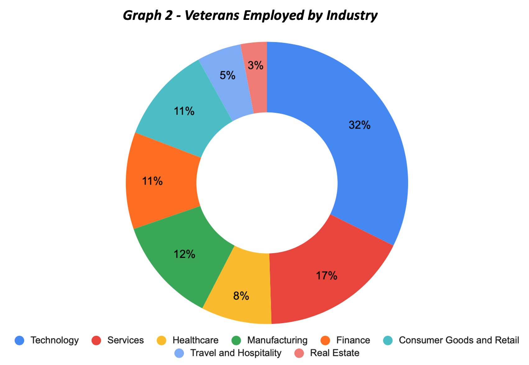 Graph 2 - Veterans Employed by Industry