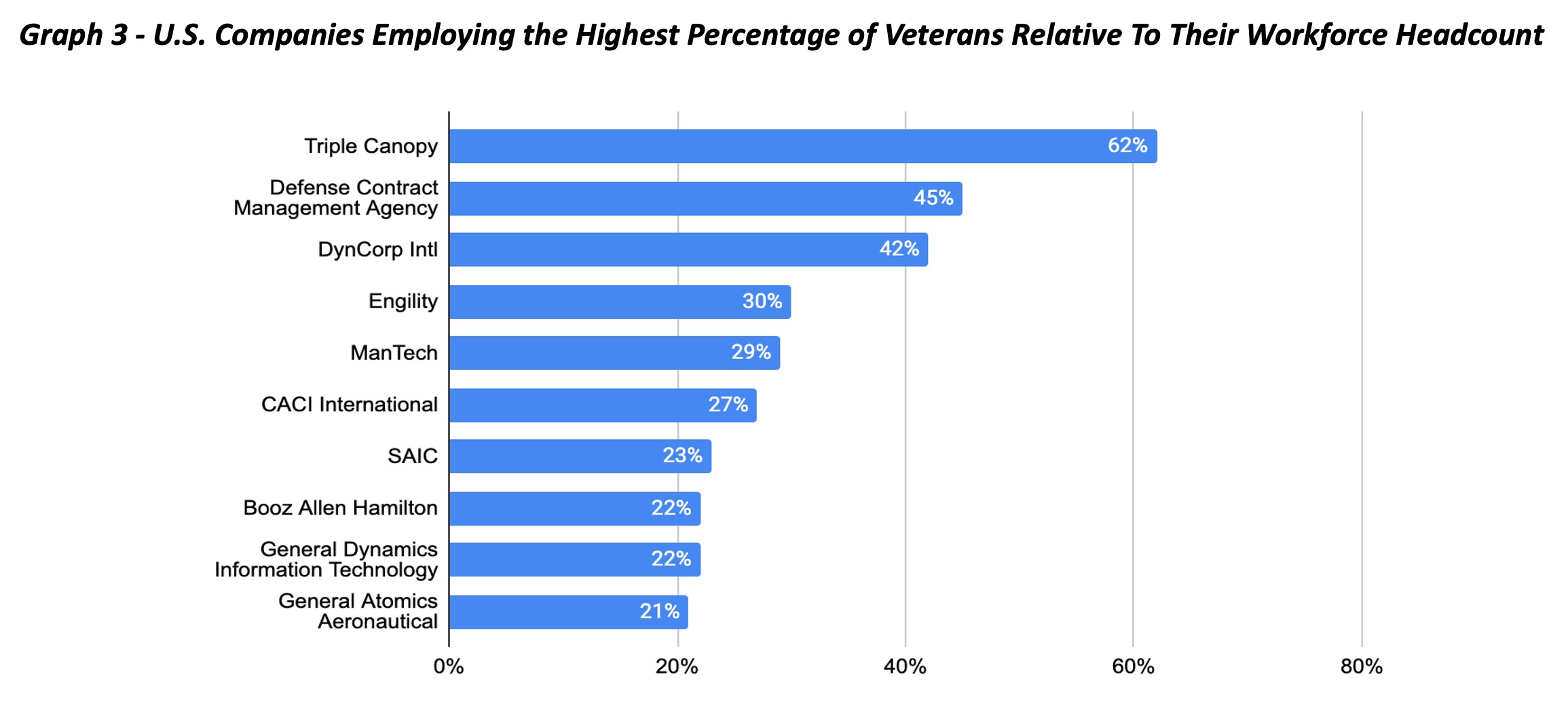 Graph 3 - U.S. Companies Employing the Highest Percentage of Veterans