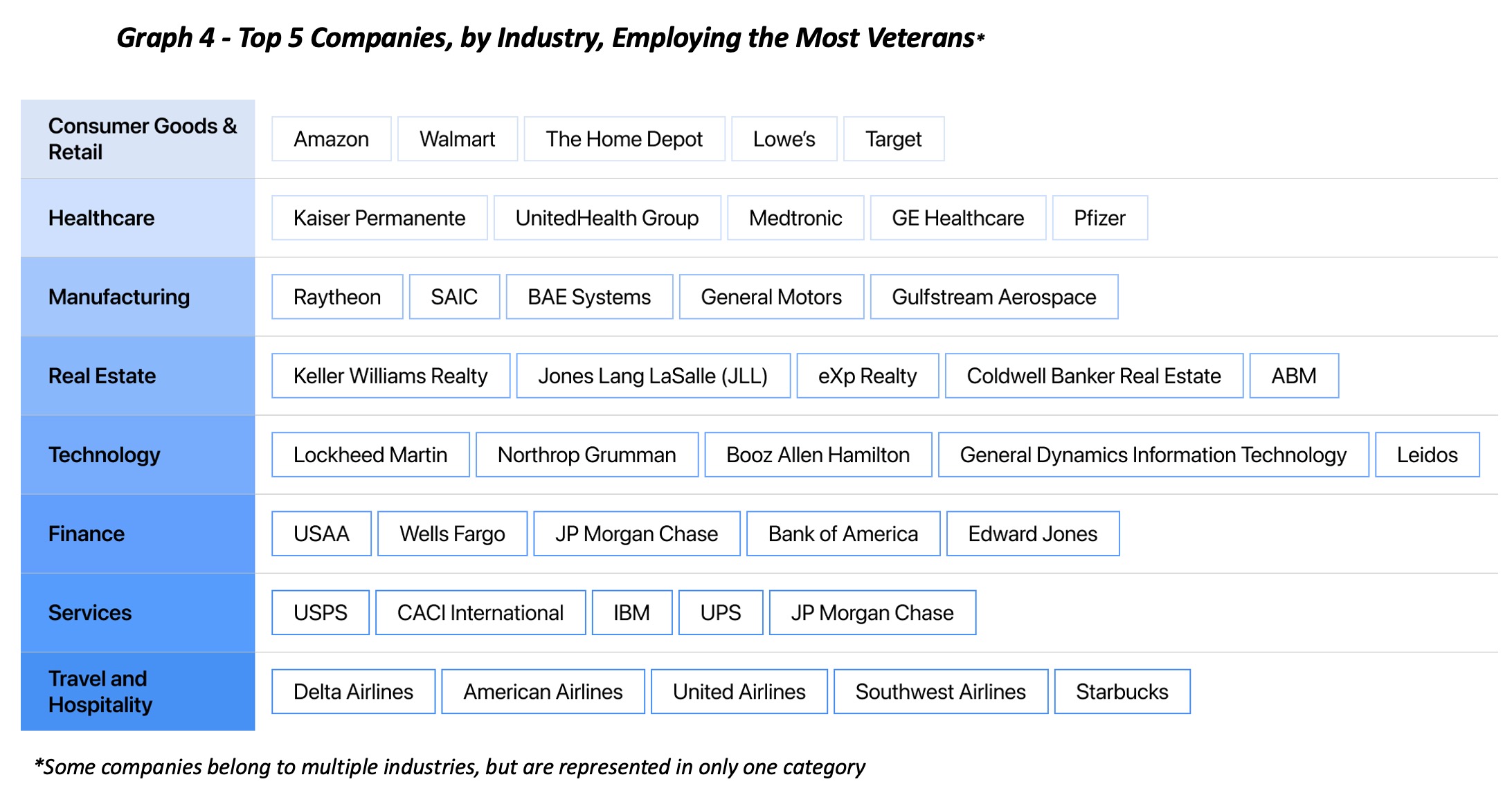 Graph 4 - Top 5 Companies, by Industry, Employing the Most Veterans