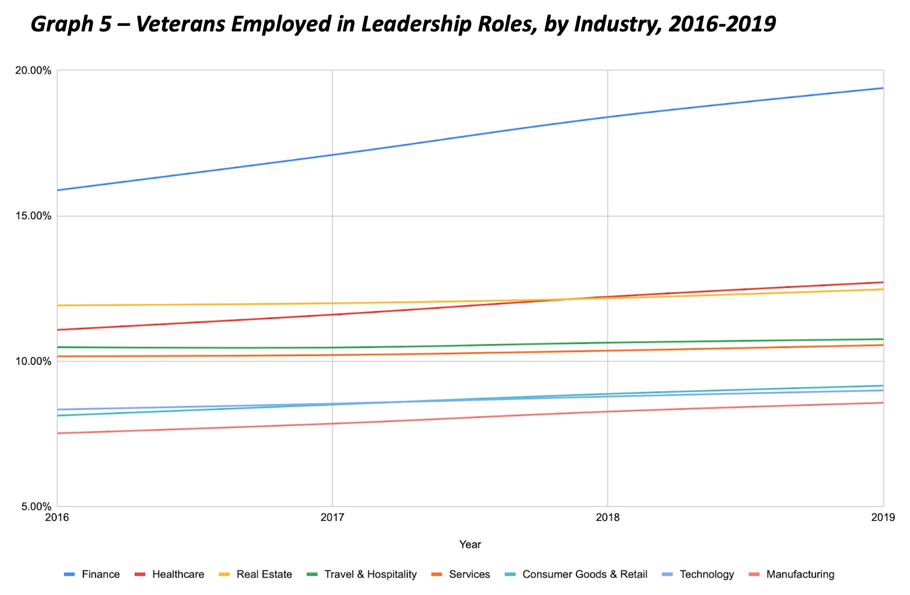 Graph 5 – Veterans Employed in Leadership Roles, by Industry, 2016-2019