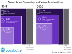 smartphone-voice-assistant-adoption-2020