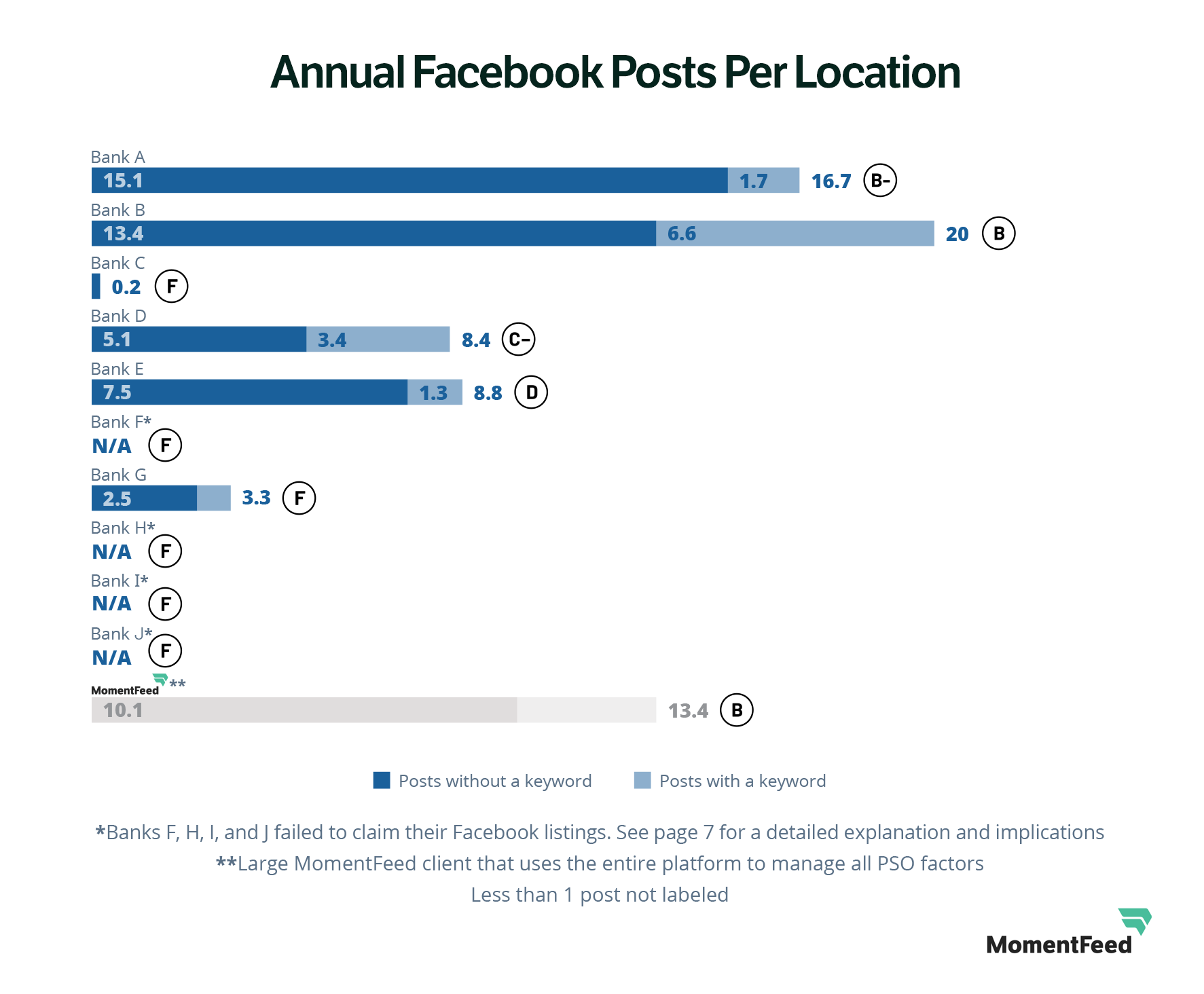 Most banks hit the recommended levels of ~9-10 posts per month but failed to optimize those posts with keywords.