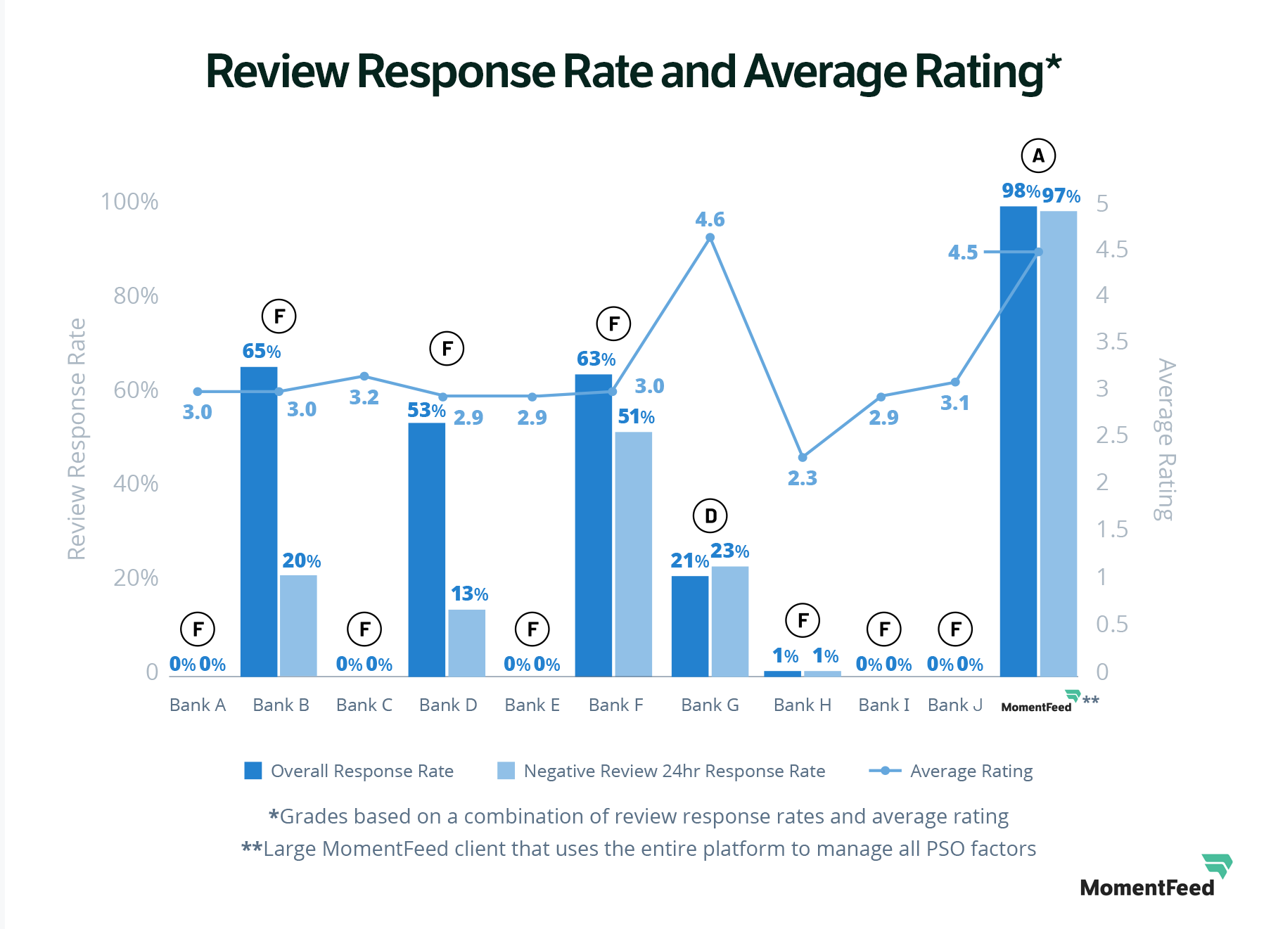 Most banks had relatively unimpressive ratings, earning an average of 3.0 out of five stars.