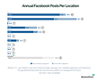 Annual Facebook posts per location
