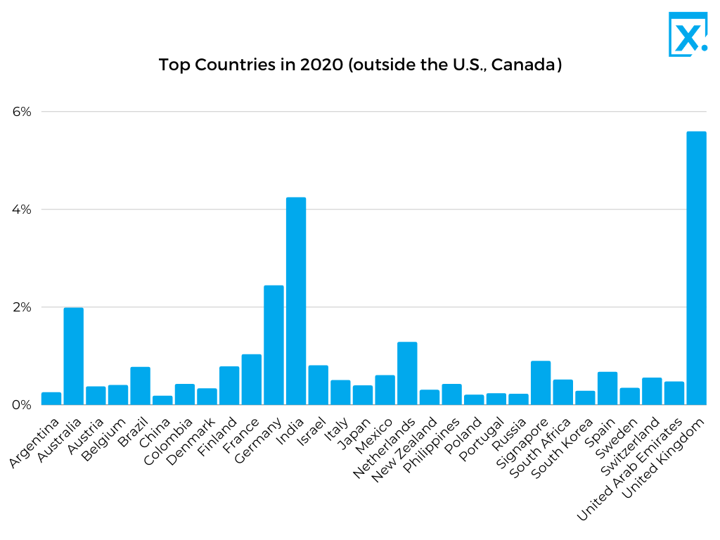 Top countries in 2020 outside the U.S. and Canada