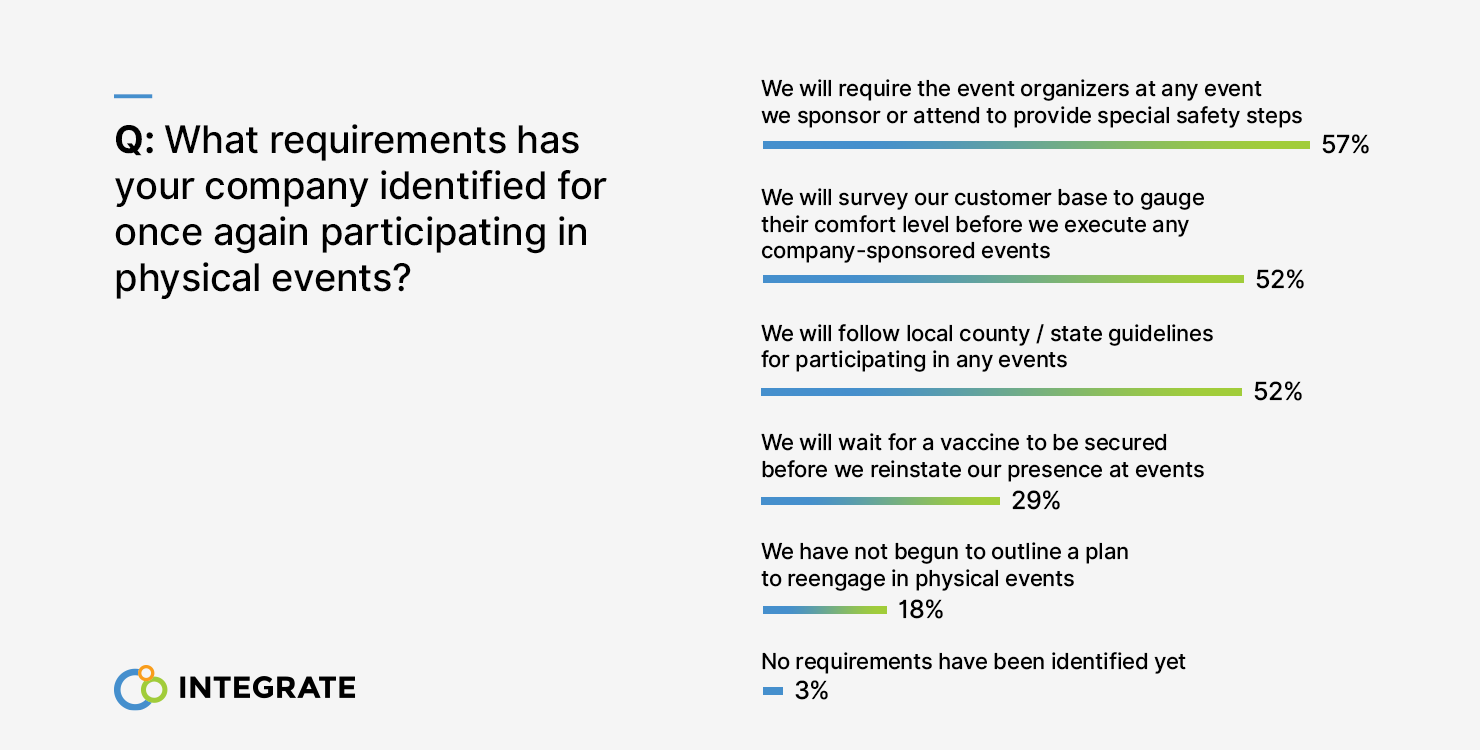 What requirements has your company identified for participating in physical events?