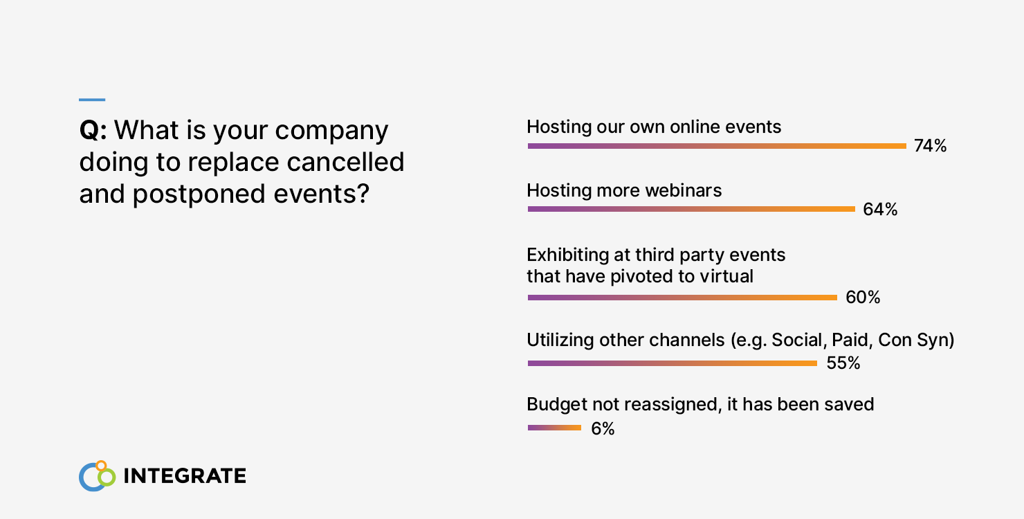 What is your company doing to replace cancelled and postponed events?