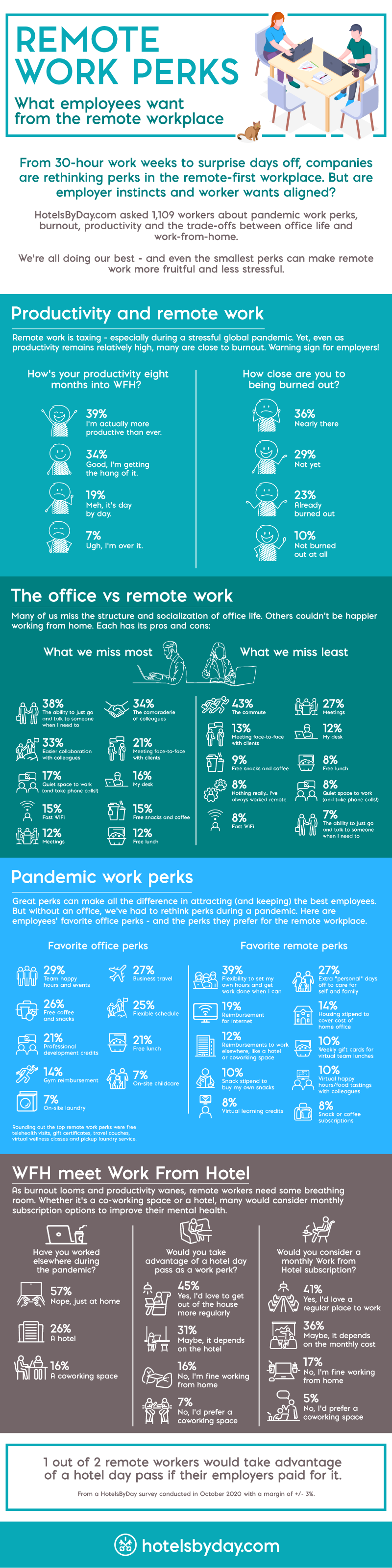 What employees want from the remote workplace