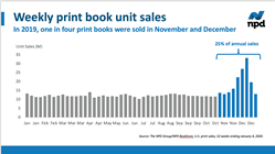 The NPD Group / NPD BookScan, U.S. print book sales, year ending January 4, 2020.