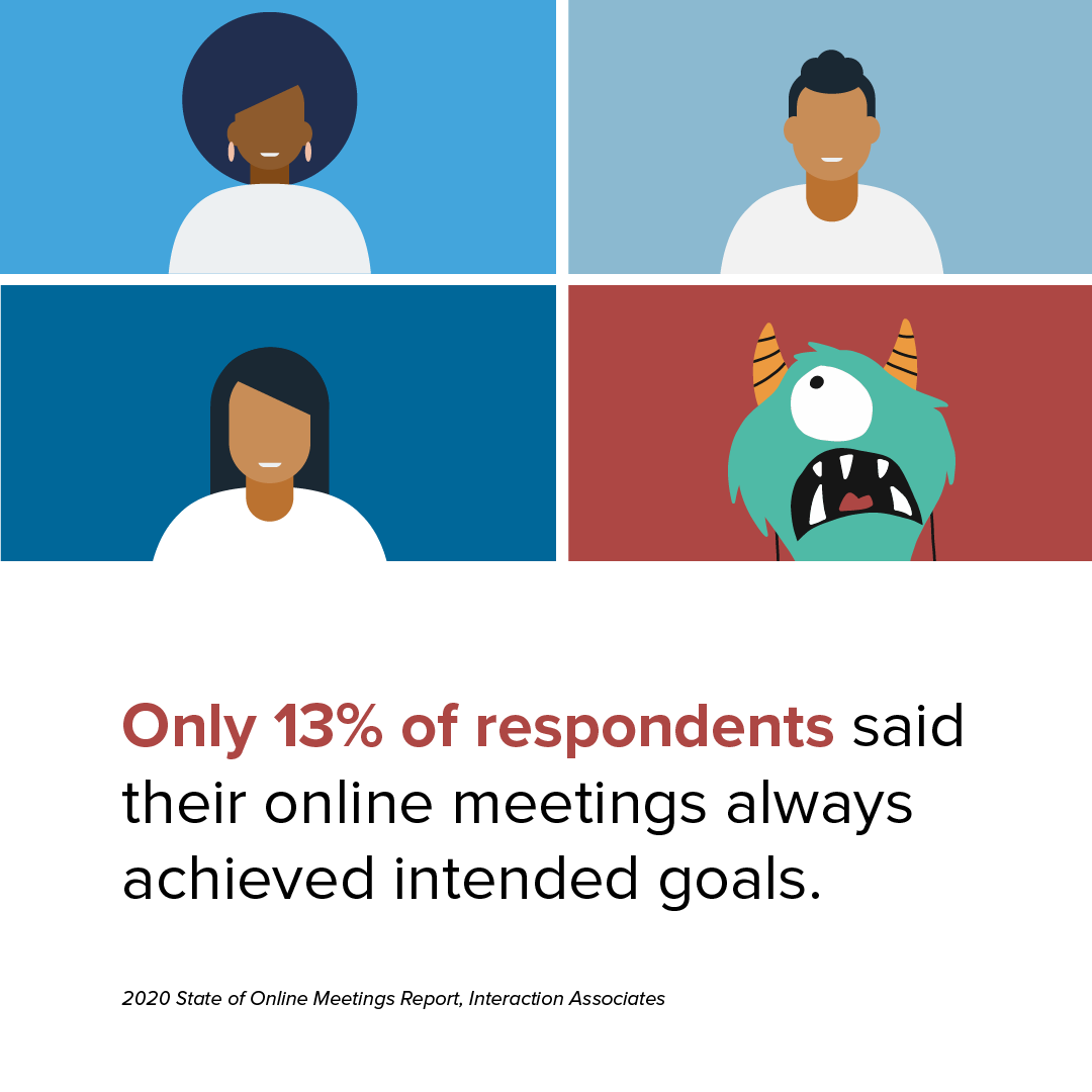 Only 13% of respondents said their online meetings always achieved intended goals.