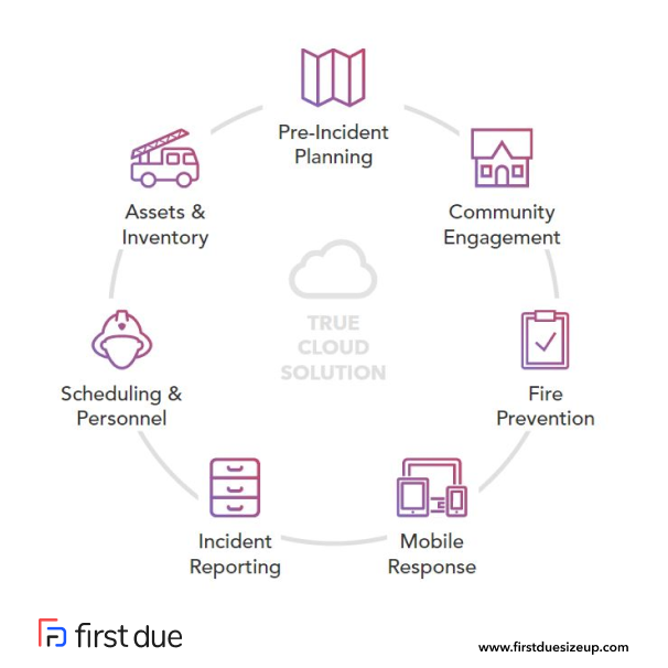 The First Due's suite serves as a one-stop shop for Fire & EMS to drive better decisions during response and in the back office - leading to more positive outcomes and more successful organizations.