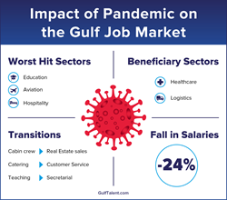Impact of Pandemic on Gulf Job Market