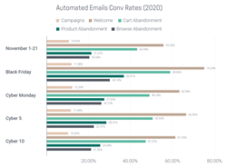 Automated emails conversion rates (Omnisend report)