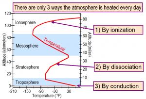 The three ways that Earth's atmosphere is heated every day.