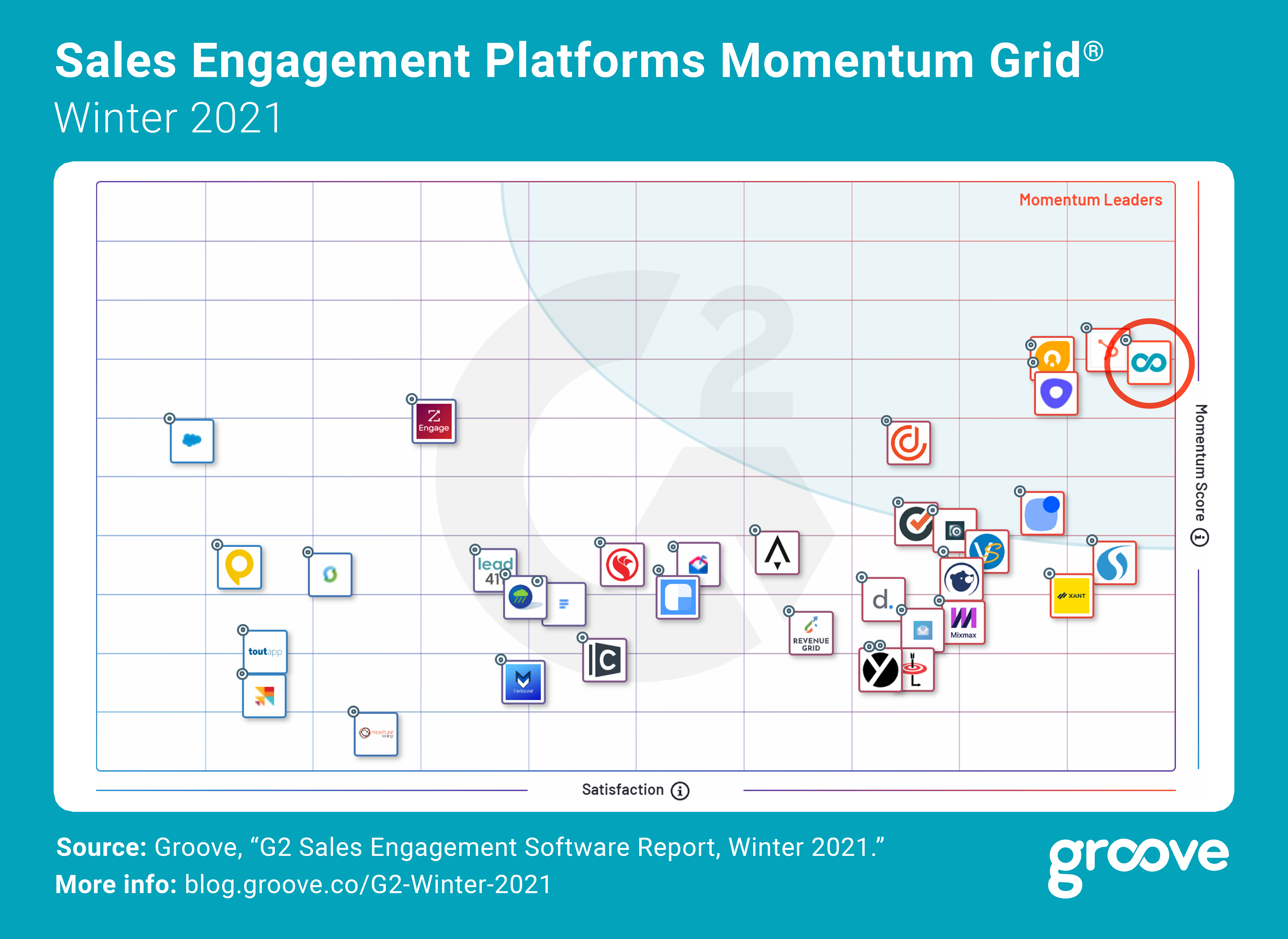Winter 2021 G2 Momentum Grid - Sales Engagement Software