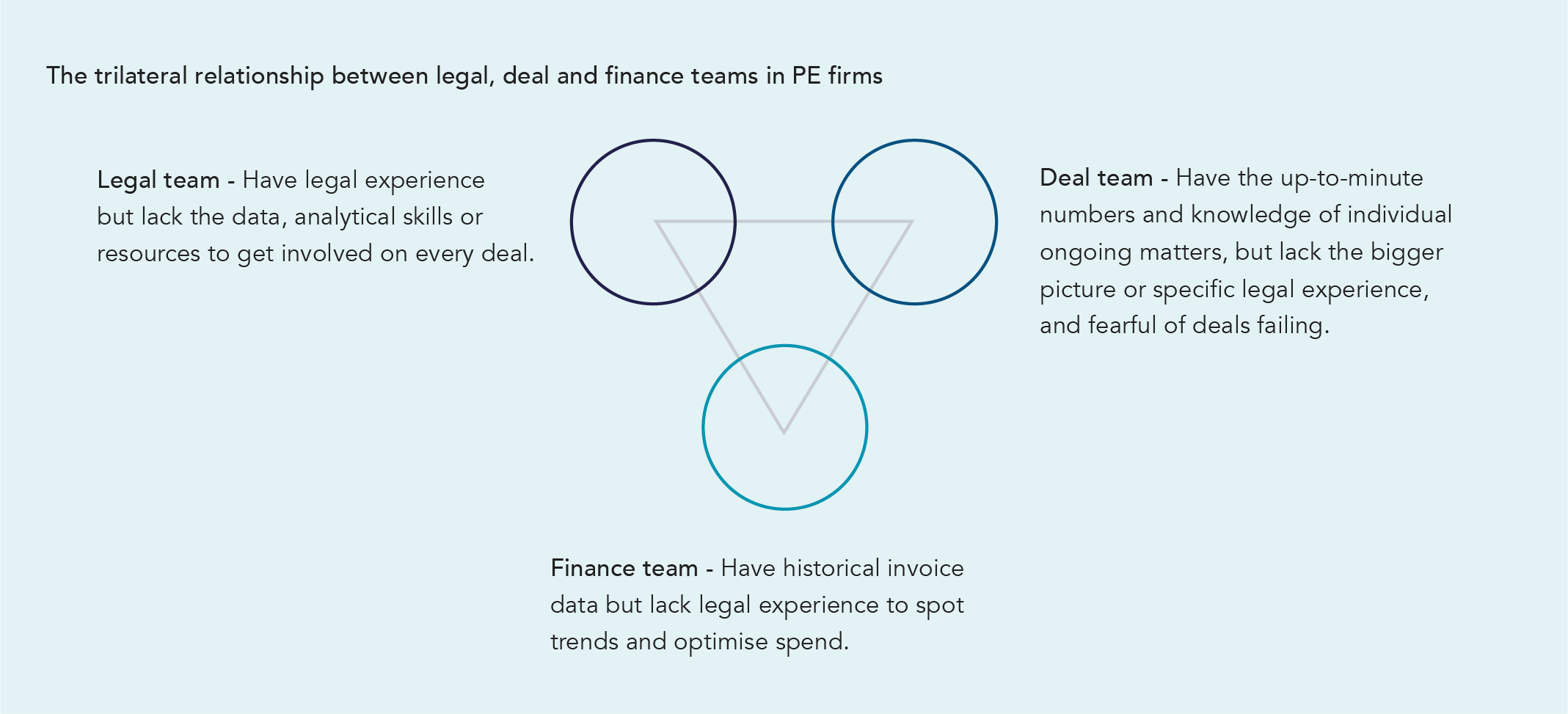 Legal, finance and deal teams form a trilateral relationship in PE