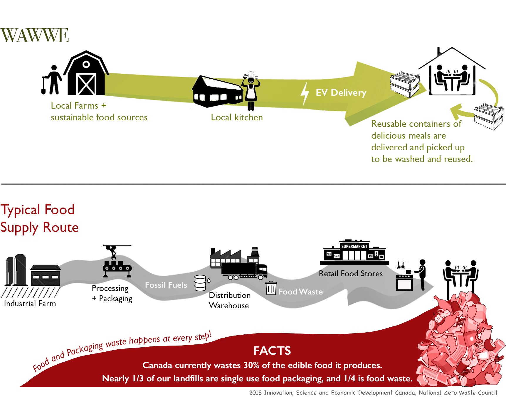 WAWWE Meal Delivery Service Supply Chain Compared to Typical Food Supply Route