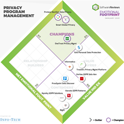 Privacy Program Management Emotional Footprint reveals top three champions.
