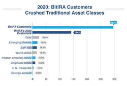 2020 BitIRA customers crushed traditional asset classes