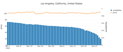 DPGO - Los Angeles Short Term Rental Pricing VS Availability