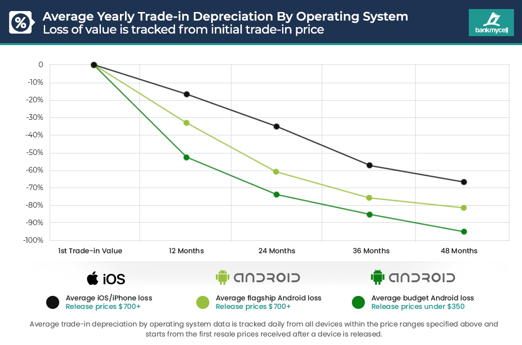 Average Yearly Trade-in Depreciation By Operating System