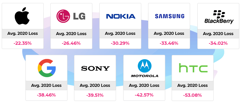 2020-2021 average phone depreciation by brand