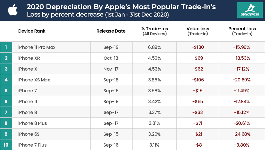 2020-2021 Depreciation by Popular iPhone Trade-ins