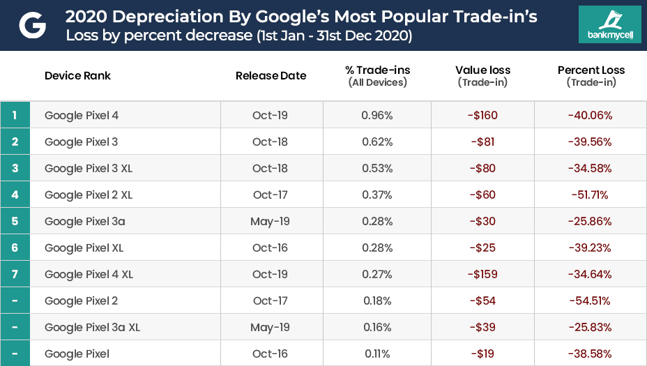 2020-2021 Depreciation by Popular Google Pixel Trade-ins