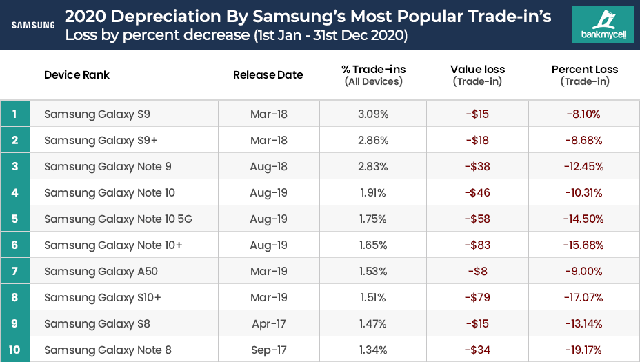 2020-2021 Depreciation by Popular Samsung Trade-ins