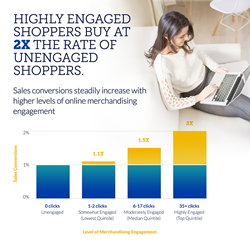 Engaged shoppers are seriously more likely to buy