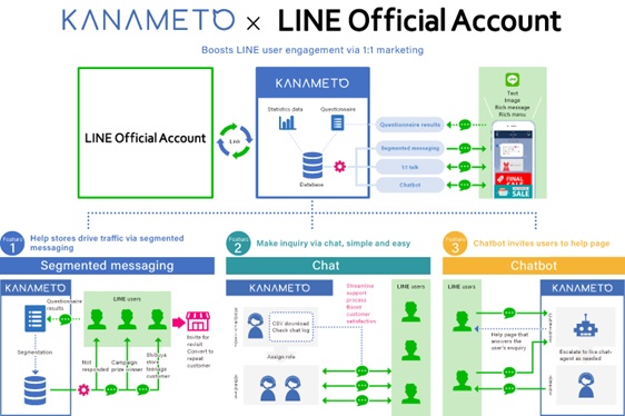 KANAMETO x LINE Official Account