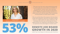 "The past year has seen unprecedented growth in remote jobs due to the effects of COVID-19," said Virtual Vocations CEO and co-founder Laura Spawn. "Pre-pandemic remote work rates had been climbing year over year, but the acceleration seen in 2020 has pushed working remotely to a whole new level, and we expect that to continue to fuel growth at a faster pace in 2021."