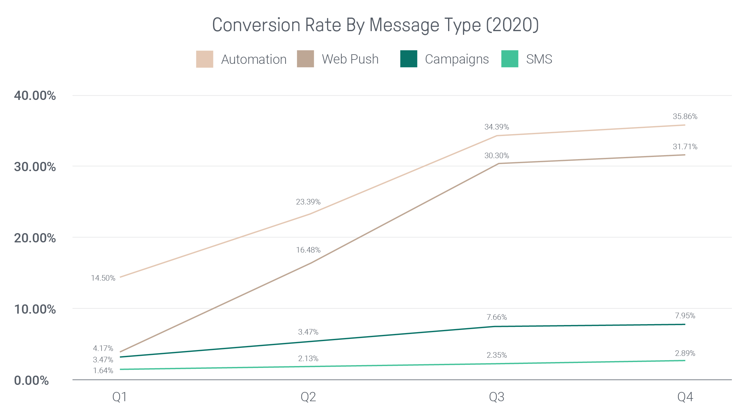 Omnisend Conversion Rate by Message Type (2020)