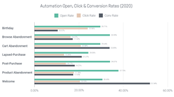 Automation Open, Click & Conversion Rates (2020)